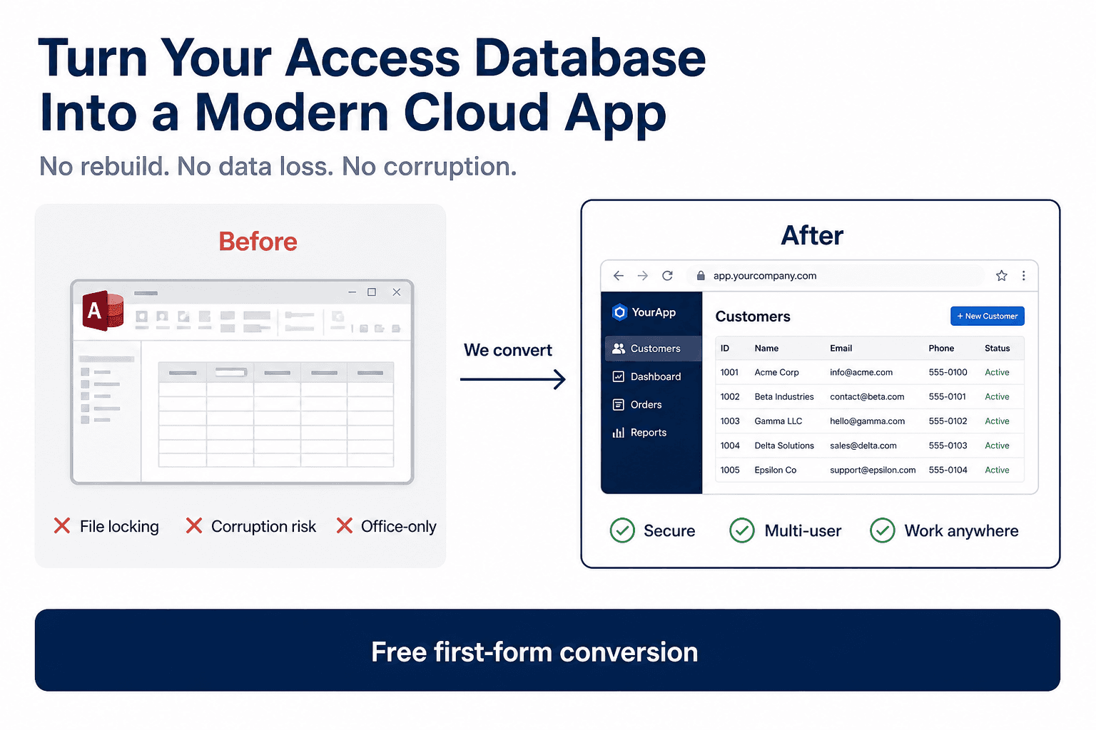Diagram of MS Access to web app conversion: legacy Access forms and reports migrate to a secure browser application backed by SQL Server with multi-user cloud access