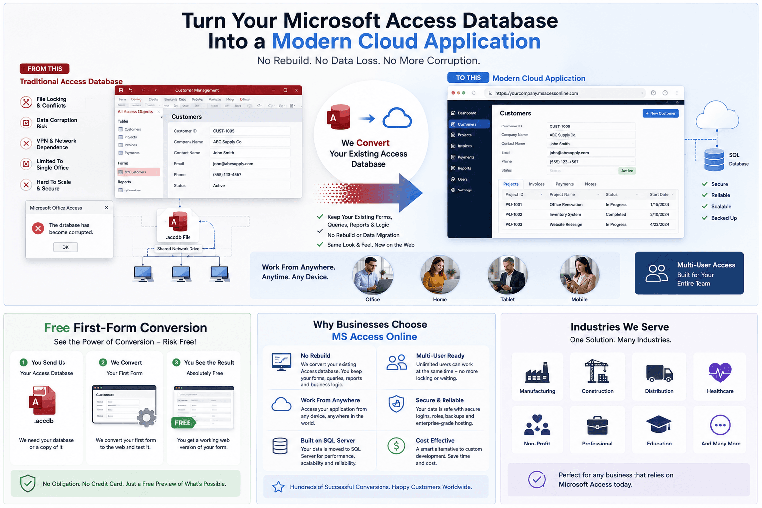 Diagram of MS Access to web app conversion: legacy Access forms and reports migrate to a secure browser application backed by SQL Server with multi-user cloud access
