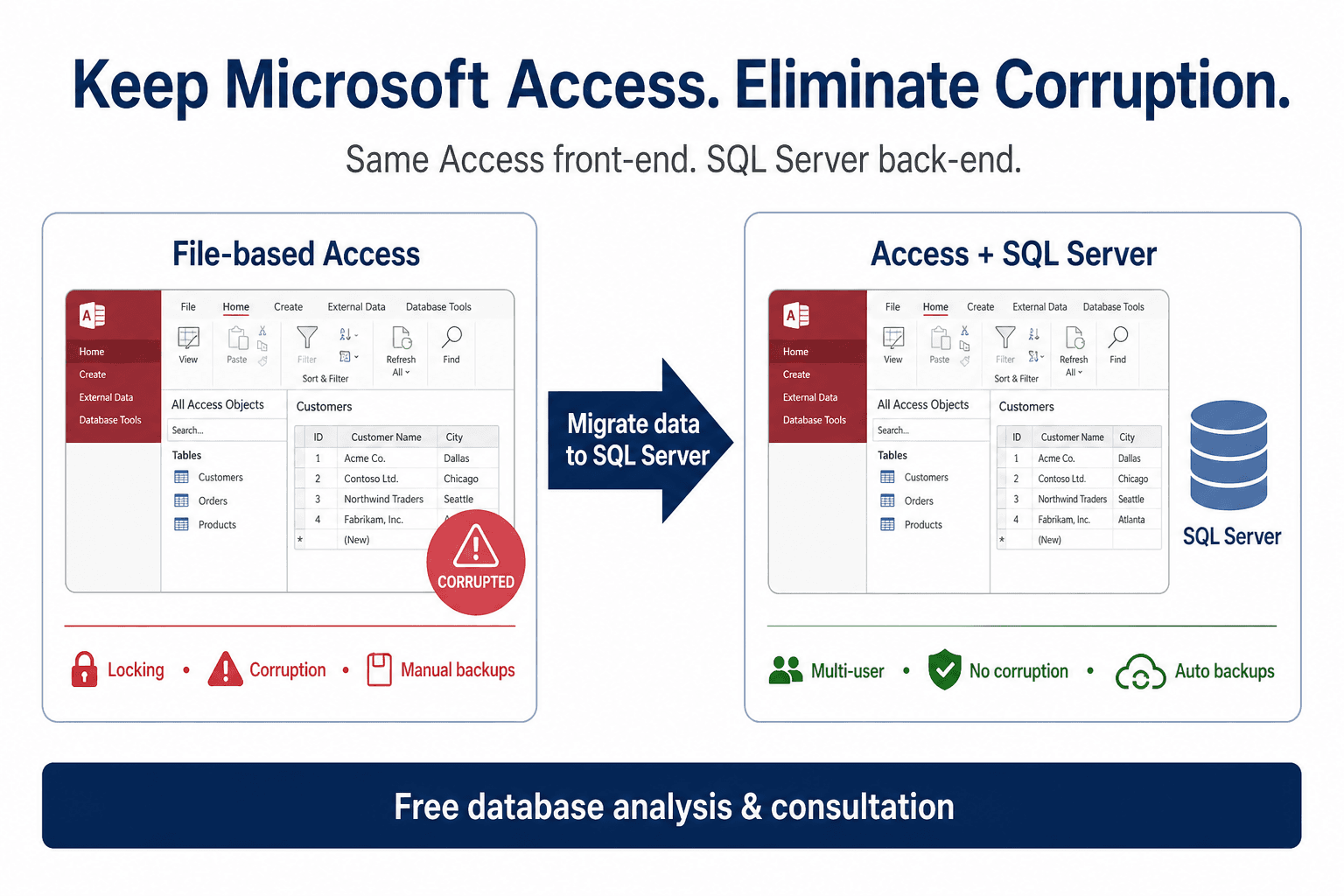 Access to SQL Server migration infographic: split Access front-end linked to SQL Server tables for stronger multi-user performance, backups, and data stability