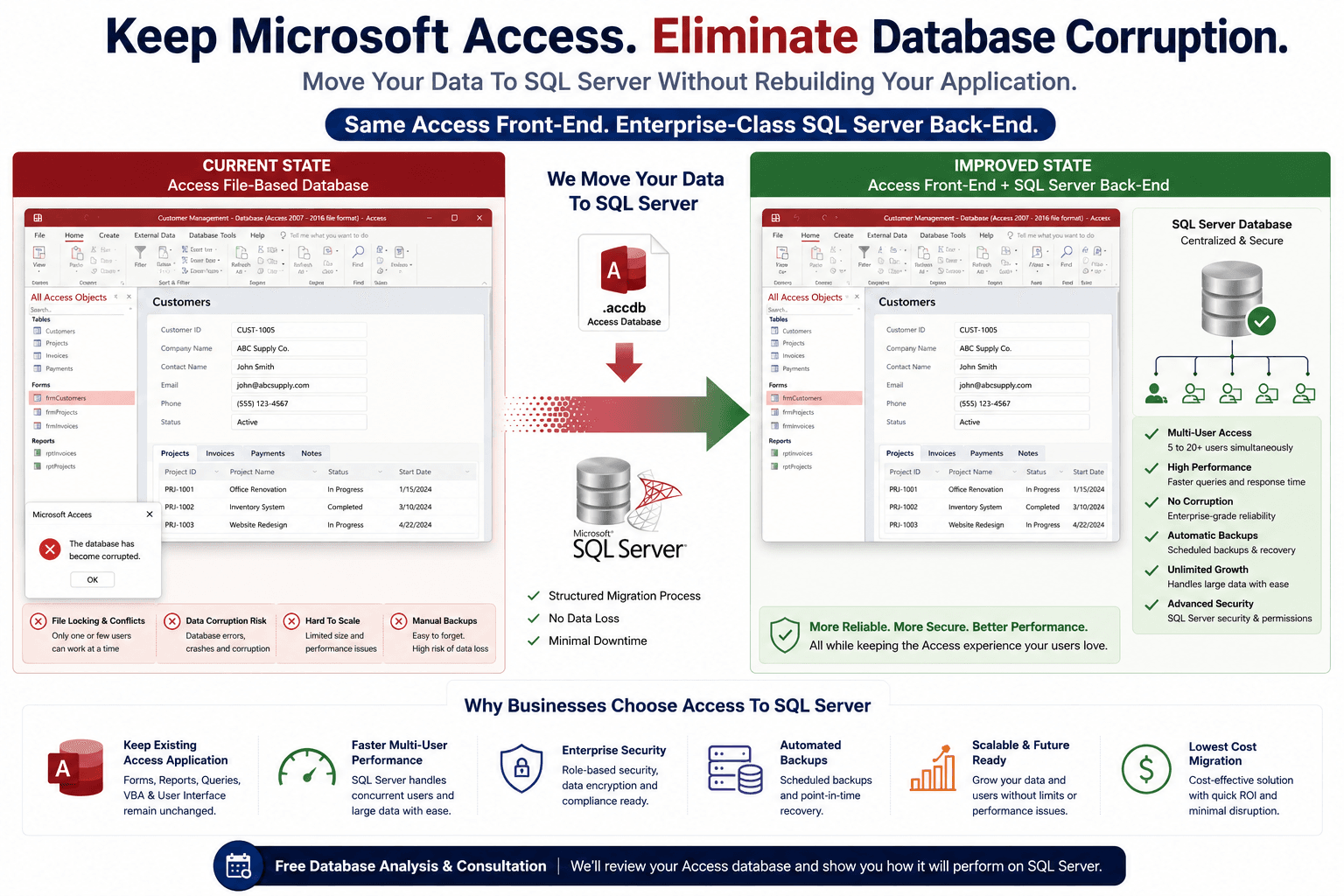 Access to SQL Server migration infographic: split Access front-end linked to SQL Server tables for stronger multi-user performance, backups, and data stability