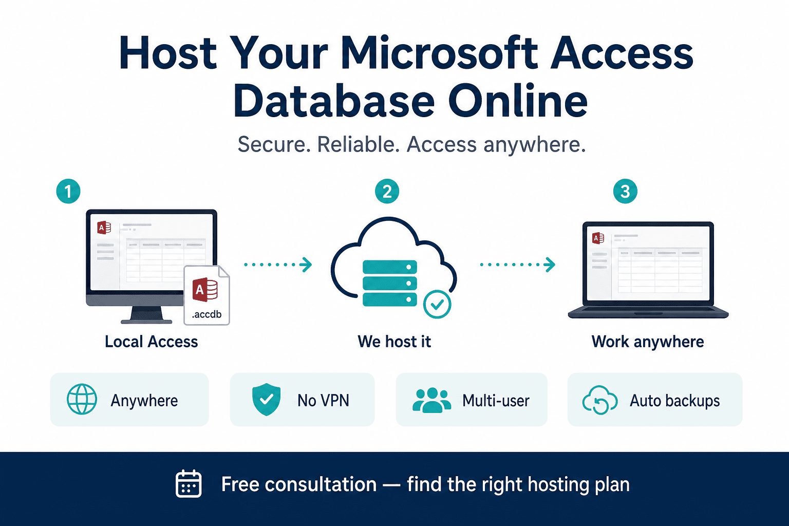 Remote Desktop Services diagram for hosting MS Access online: centralized cloud desktop runtime with secure multi-user remote sessions and no database rewrite